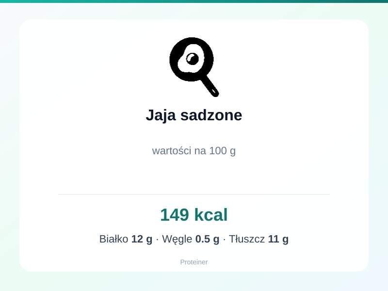 Jaja sadzone – białko 12g, kalorie 149 kcal, węglowodany i tłuszcz na 100g | zdrowe odżywianie
