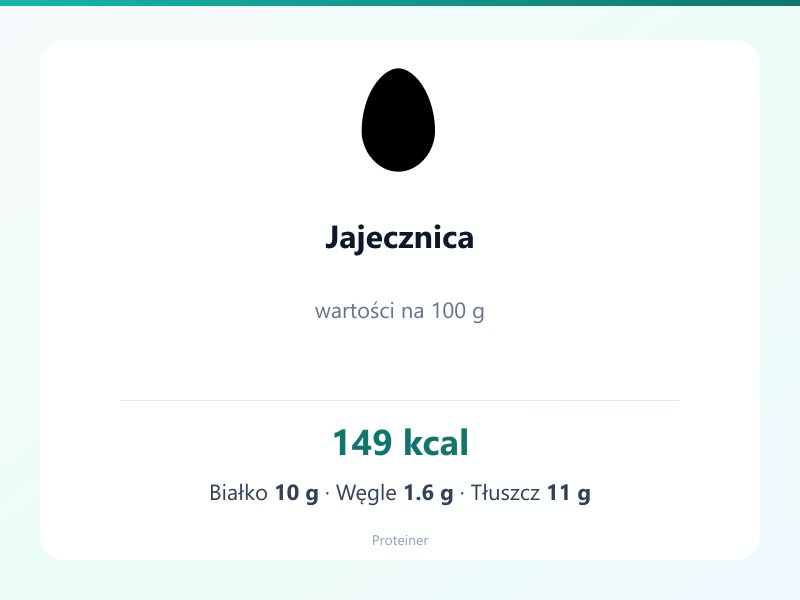 Jajecznica – białko 10g, kalorie 149 kcal, węglowodany i tłuszcz na 100g | zdrowe odżywianie