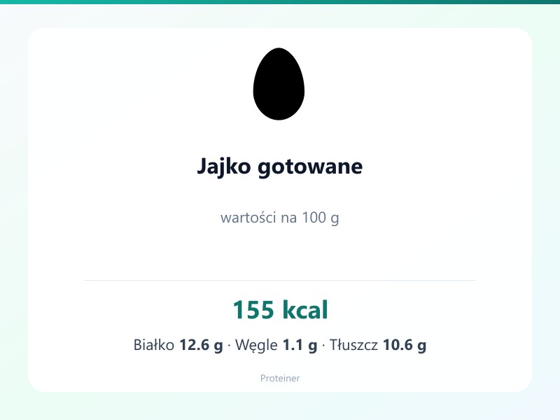 Jajko gotowane – białko 12.6g, kalorie 155 kcal, węglowodany i tłuszcz na 100g | zdrowe odżywianie