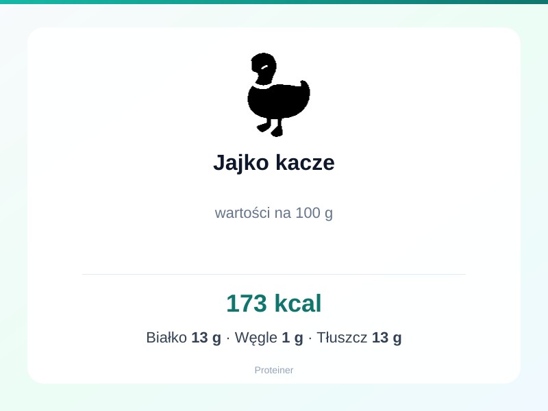 Jajko kacze – białko 13g, kalorie 173 kcal, węglowodany i tłuszcz na 100g | zdrowe odżywianie