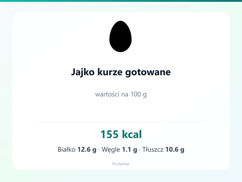 Jajko kurze gotowane – białko 12.6g, kalorie 155 kcal, węglowodany i tłuszcz na 100g | zdrowe odżywianie