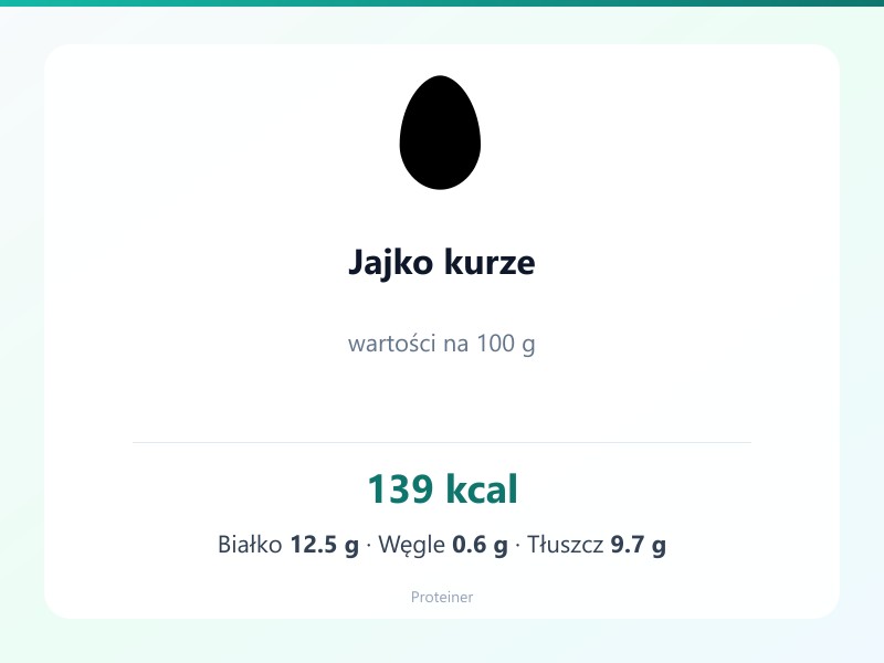 Jajko kurze – białko 12.5g, kalorie 139 kcal, węglowodany i tłuszcz na 100g | zdrowe odżywianie