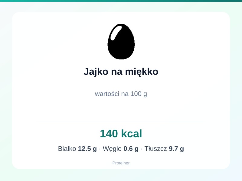 Jajko na miękko – białko 12.5g, kalorie 140 kcal, węglowodany i tłuszcz na 100g | zdrowe odżywianie