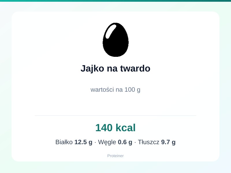 Jajko na twardo – białko 12.5g, kalorie 140 kcal, węglowodany i tłuszcz na 100g | zdrowe odżywianie