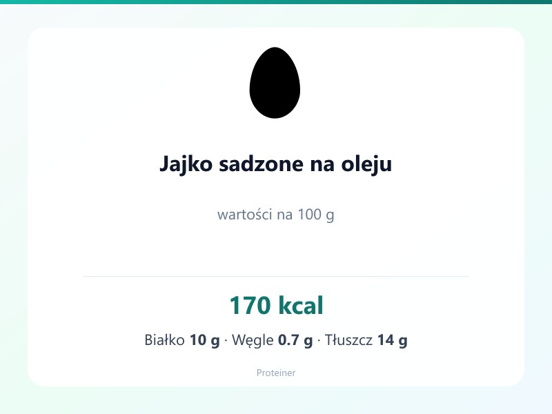 Jajko sadzone na oleju – białko 10g, kalorie 170 kcal, węglowodany i tłuszcz na 100g | zdrowe odżywianie