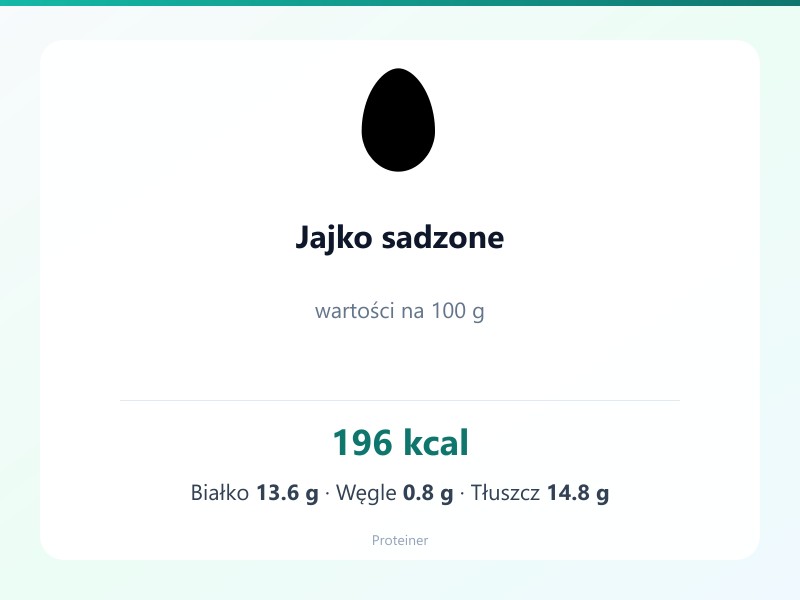Jajko sadzone – białko 13.6g, kalorie 196 kcal, węglowodany i tłuszcz na 100g | zdrowe odżywianie