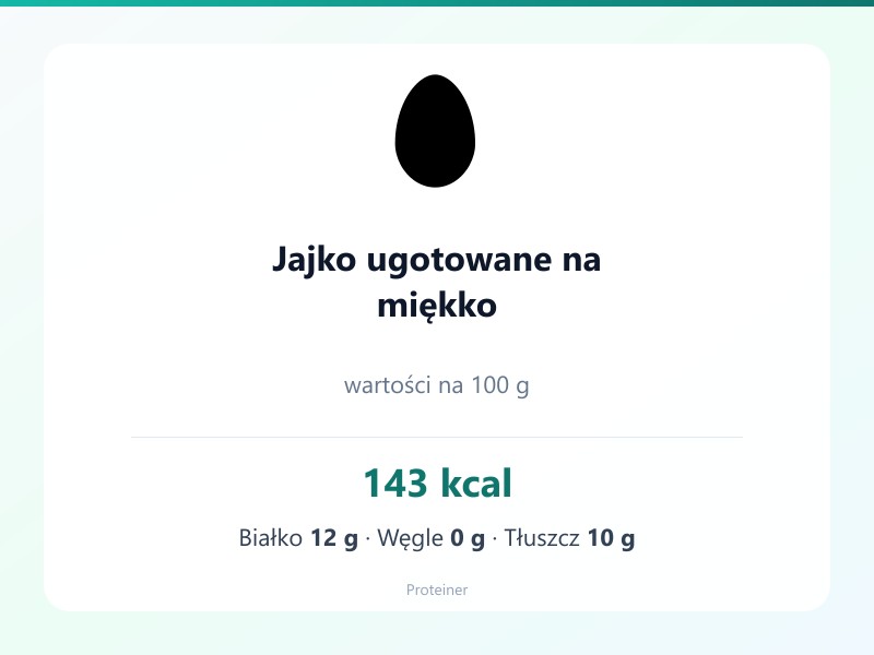 Jajko ugotowane na miękko – białko 12g, kalorie 143 kcal, węglowodany i tłuszcz na 100g | zdrowe odżywianie