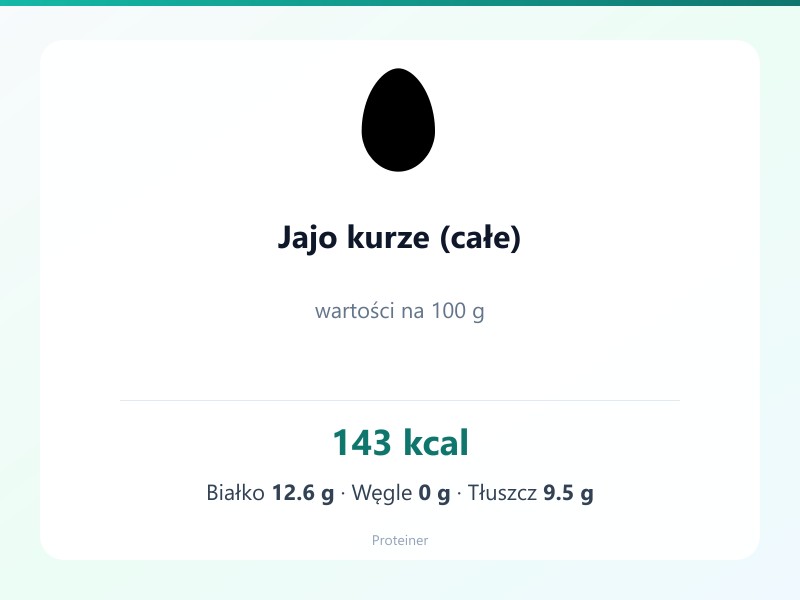 Jajo kurze (całe) – białko 12.6g, kalorie 143 kcal, węglowodany i tłuszcz na 100g | zdrowe odżywianie