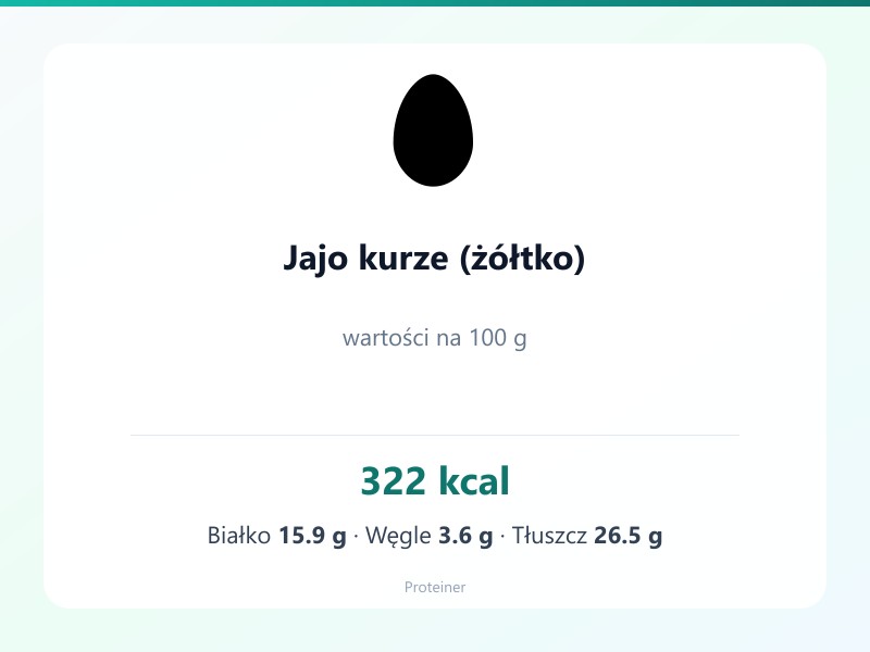 Jajo kurze (żółtko) – białko 15.9g, kalorie 322 kcal, węglowodany i tłuszcz na 100g | zdrowe odżywianie