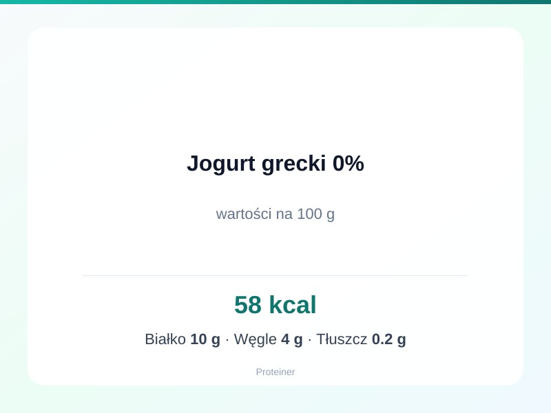 Jogurt grecki 0% – białko 10g, kalorie 58 kcal, węglowodany i tłuszcz na 100g | zdrowe odżywianie