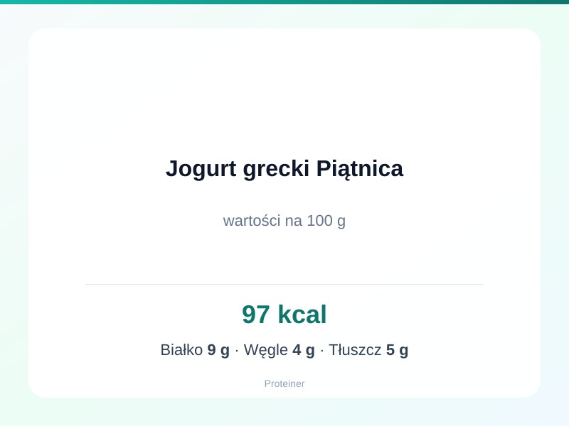 Jogurt grecki Piątnica – białko 9g, kalorie 97 kcal, węglowodany i tłuszcz na 100g | zdrowe odżywianie