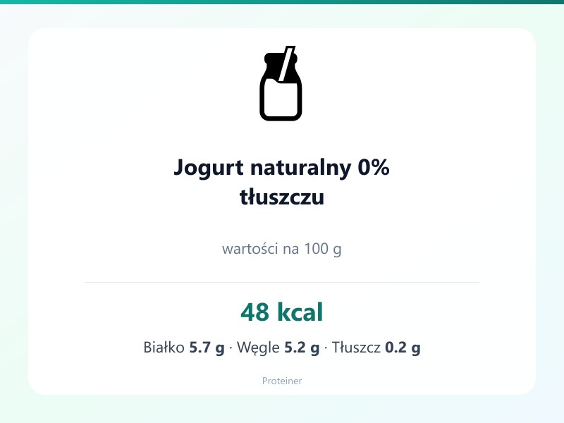 Jogurt naturalny 0% tłuszczu – białko 5.7g, kalorie 48 kcal, węglowodany i tłuszcz na 100g | zdrowe odżywianie