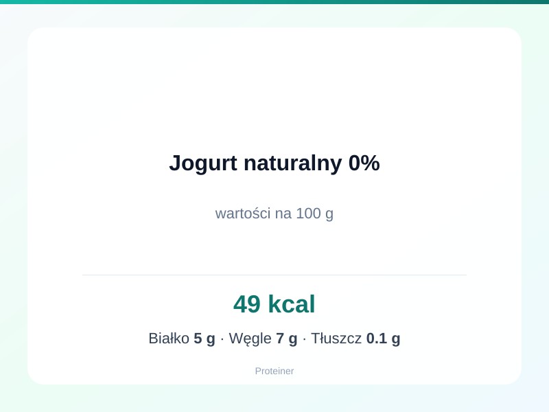 Jogurt naturalny 0% – białko 5g, kalorie 49 kcal, węglowodany i tłuszcz na 100g | zdrowe odżywianie