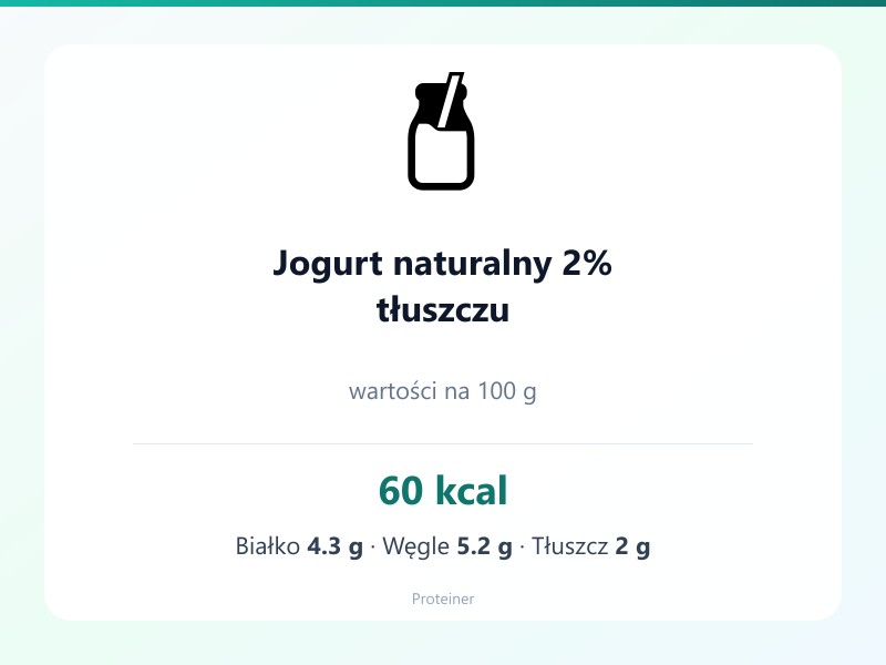 Jogurt naturalny 2% tłuszczu – białko 4.3g, kalorie 60 kcal, węglowodany i tłuszcz na 100g | zdrowe odżywianie