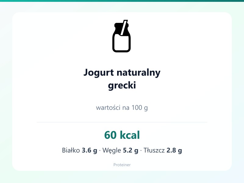 Jogurt naturalny grecki – białko 3.6g, kalorie 60 kcal, węglowodany i tłuszcz na 100g | zdrowe odżywianie