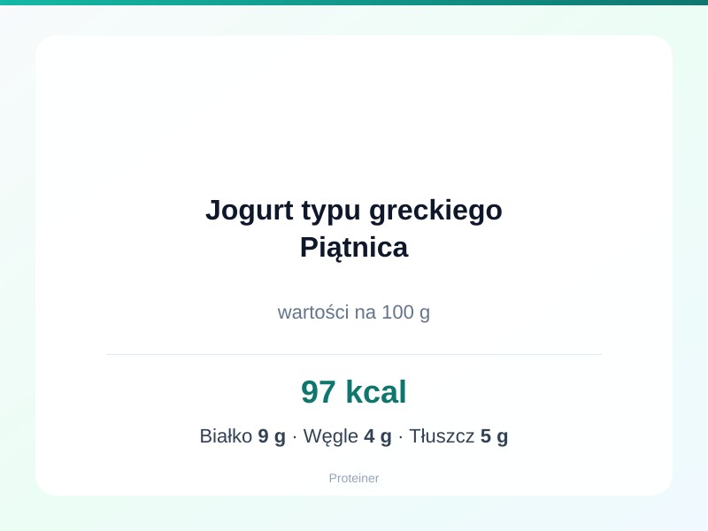 Jogurt typu greckiego Piątnica – białko 9g, kalorie 97 kcal, węglowodany i tłuszcz na 100g | zdrowe odżywianie