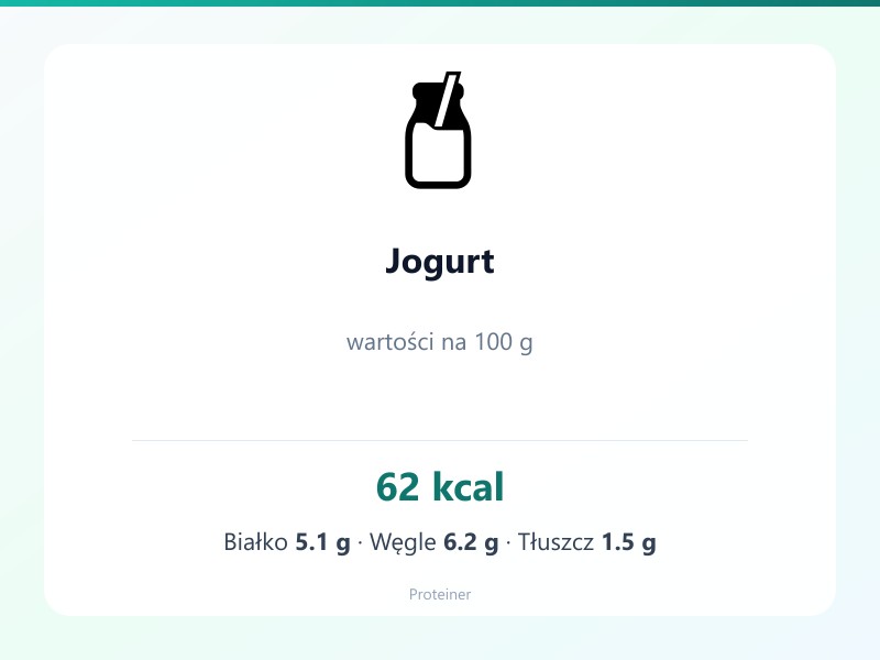Jogurt – białko 5.1g, kalorie 62 kcal, węglowodany i tłuszcz na 100g | zdrowe odżywianie