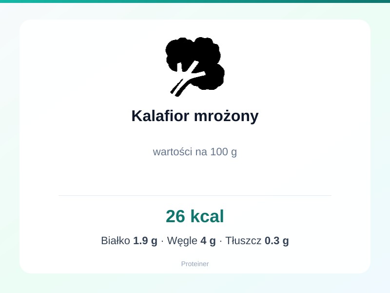 Kalafior mrożony – białko 1.9g, kalorie 26 kcal, węglowodany i tłuszcz na 100g | zdrowe odżywianie