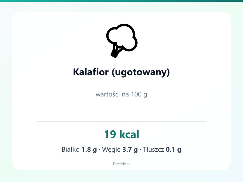 Kalafior (ugotowany) – białko 1.8g, kalorie 19 kcal, węglowodany i tłuszcz na 100g | zdrowe odżywianie