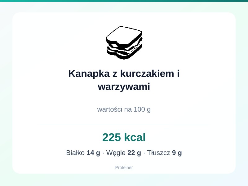 Kanapka z kurczakiem i warzywami – białko 14g, kalorie 225 kcal, węglowodany i tłuszcz na 100g | zdrowe odżywianie