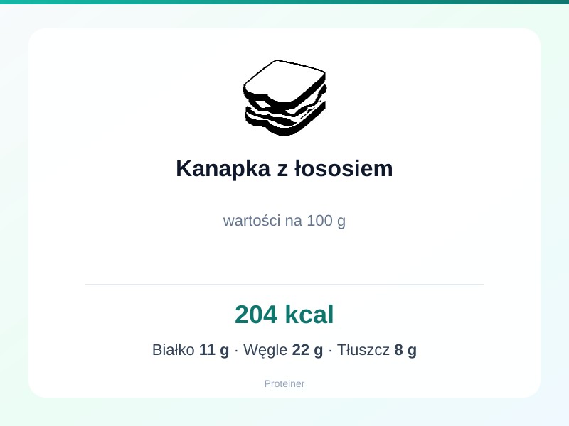 Kanapka z łososiem – białko 11g, kalorie 204 kcal, węglowodany i tłuszcz na 100g | zdrowe odżywianie