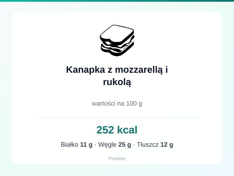 Kanapka z mozzarellą i rukolą – białko 11g, kalorie 252 kcal, węglowodany i tłuszcz na 100g | zdrowe odżywianie