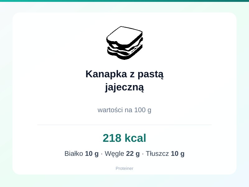 Kanapka z pastą jajeczną – białko 10g, kalorie 218 kcal, węglowodany i tłuszcz na 100g | zdrowe odżywianie