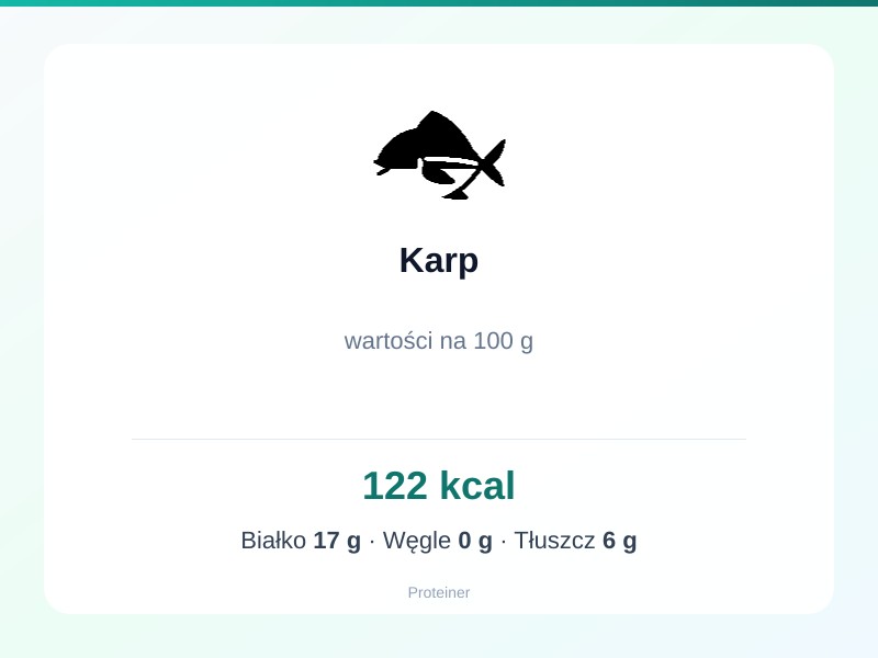 Karp – białko 17g, kalorie 122 kcal, węglowodany i tłuszcz na 100g | zdrowe odżywianie