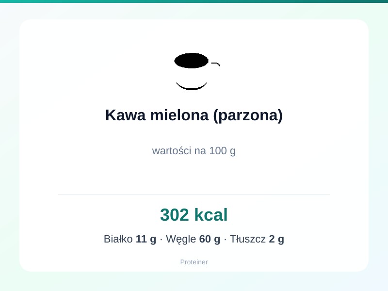 Kawa mielona (parzona) – białko 11g, kalorie 302 kcal, węglowodany i tłuszcz na 100g | zdrowe odżywianie