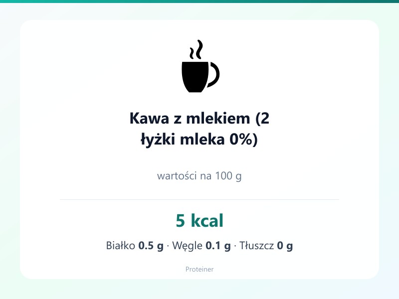 Kawa z mlekiem (2 łyżki mleka 0%) – białko 0.5g, kalorie 5 kcal, węglowodany i tłuszcz na 100g | zdrowe odżywianie