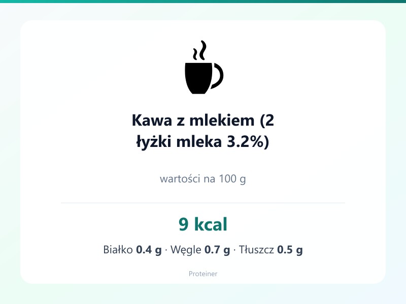 Kawa z mlekiem (2 łyżki mleka 3.2%) – białko 0.4g, kalorie 9 kcal, węglowodany i tłuszcz na 100g | zdrowe odżywianie