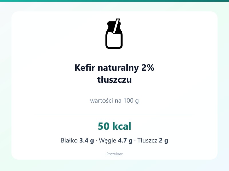 Kefir naturalny 2% tłuszczu – białko 3.4g, kalorie 50 kcal, węglowodany i tłuszcz na 100g | zdrowe odżywianie