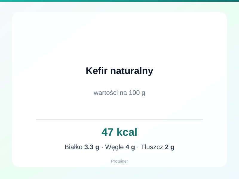 Kefir naturalny – białko 3.3g, kalorie 47 kcal, węglowodany i tłuszcz na 100g | zdrowe odżywianie