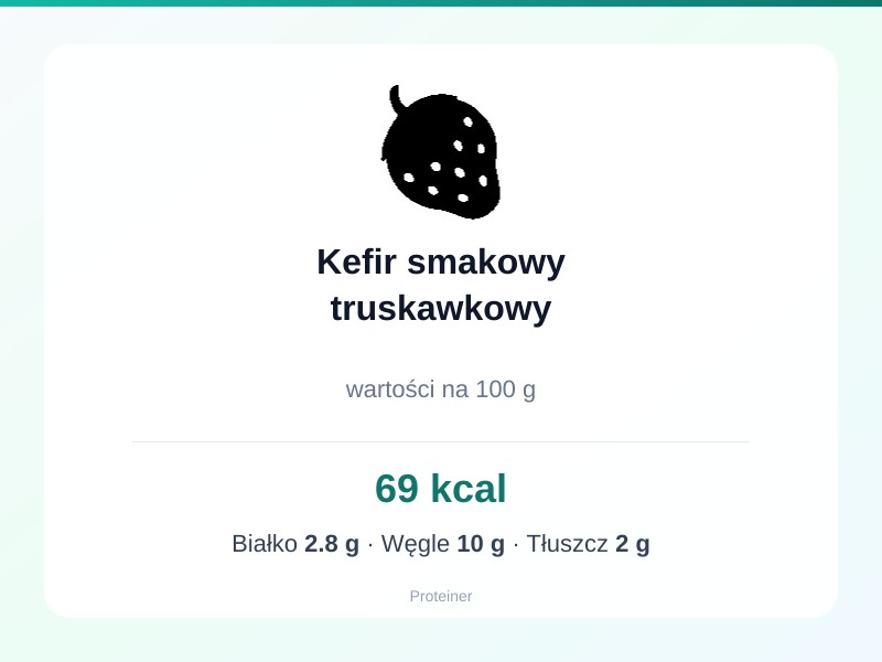 Kefir smakowy truskawkowy – białko 2.8g, kalorie 69 kcal, węglowodany i tłuszcz na 100g | zdrowe odżywianie