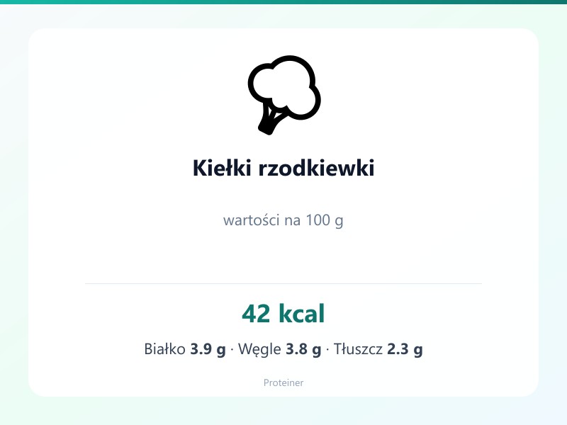 Kiełki rzodkiewki – białko 3.9g, kalorie 42 kcal, węglowodany i tłuszcz na 100g | zdrowe odżywianie