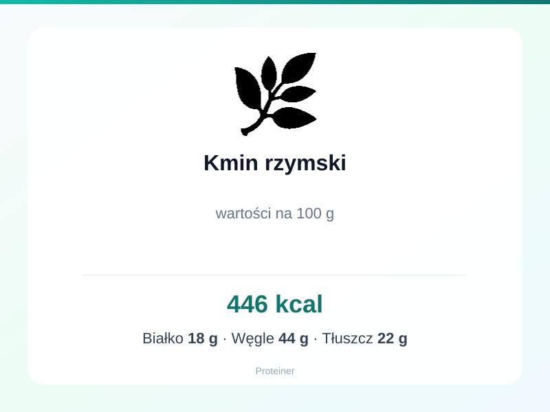 Kmin rzymski – białko 18g, kalorie 446 kcal, węglowodany i tłuszcz na 100g | zdrowe odżywianie