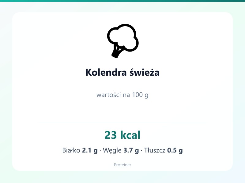 Kolendra świeża – białko 2.1g, kalorie 23 kcal, węglowodany i tłuszcz na 100g | zdrowe odżywianie