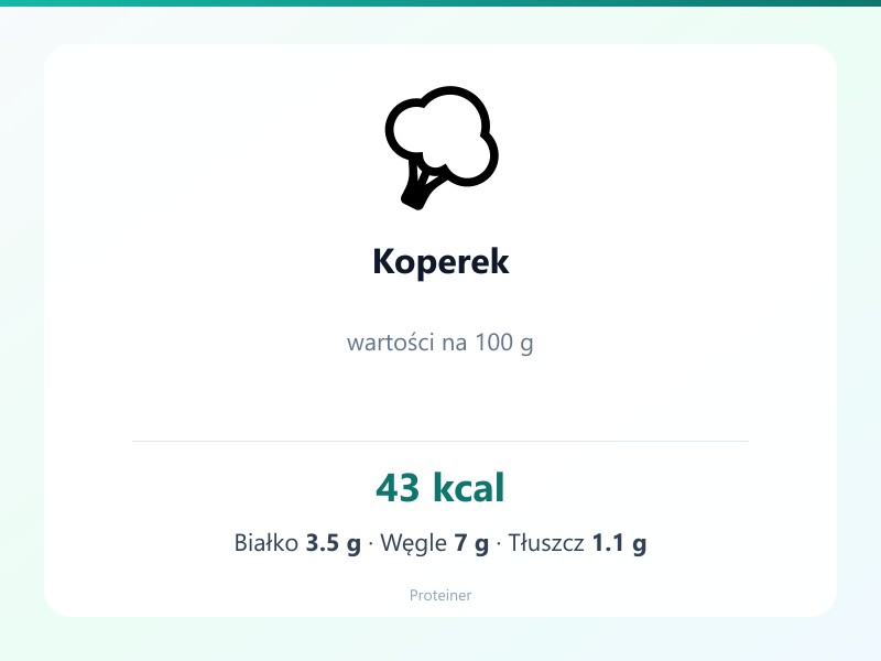Koperek – białko 3.5g, kalorie 43 kcal, węglowodany i tłuszcz na 100g | zdrowe odżywianie