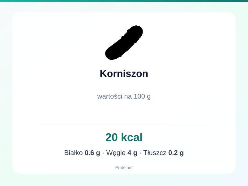 Korniszon – białko 0.6g, kalorie 20 kcal, węglowodany i tłuszcz na 100g | zdrowe odżywianie