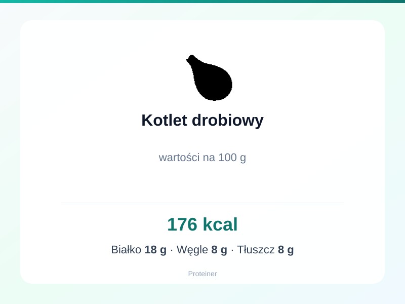 Kotlet drobiowy – białko 18g, kalorie 176 kcal, węglowodany i tłuszcz na 100g | zdrowe odżywianie