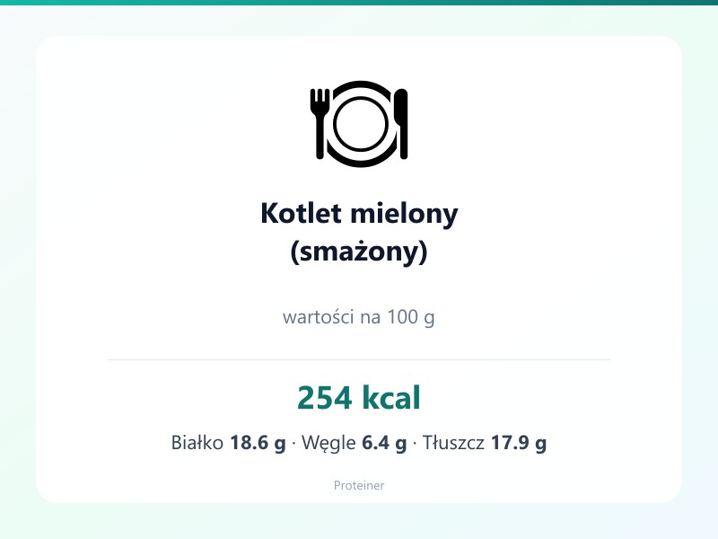 Kotlet mielony (smażony) – białko 18.6g, kalorie 254 kcal, węglowodany i tłuszcz na 100g | zdrowe odżywianie