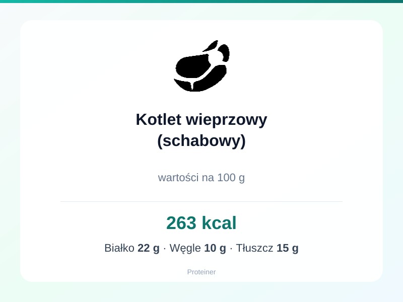 Kotlet wieprzowy (schabowy) – białko 22g, kalorie 263 kcal, węglowodany i tłuszcz na 100g | zdrowe odżywianie