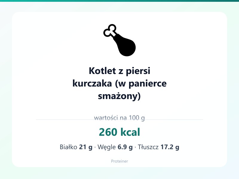 Kotlet z piersi kurczaka (w panierce smażony) – białko 21g, kalorie 260 kcal, węglowodany i tłuszcz na 100g | zdrowe odżywianie