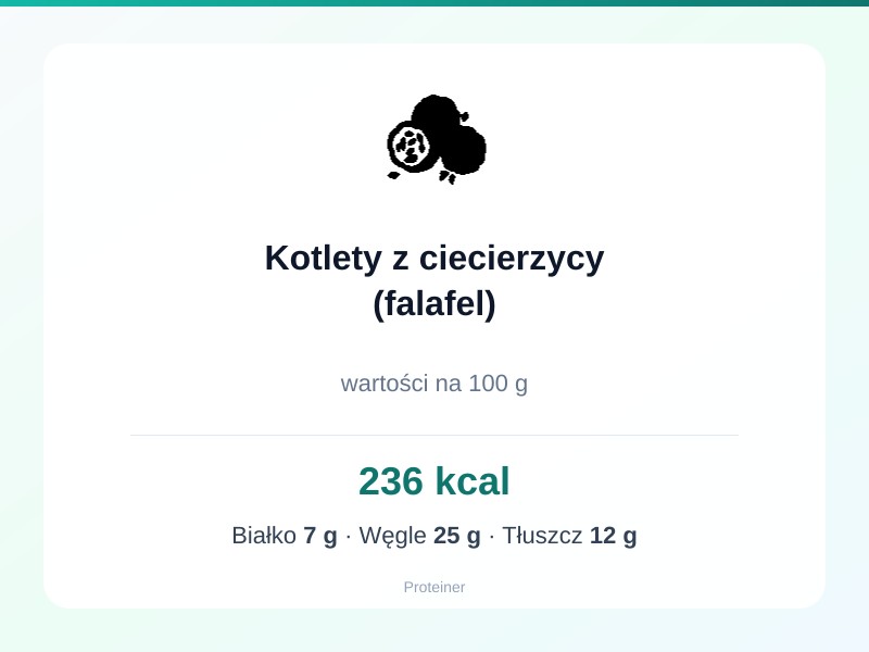 Kotlety z ciecierzycy (falafel) – białko 7g, kalorie 236 kcal, węglowodany i tłuszcz na 100g | zdrowe odżywianie