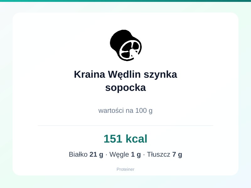 Kraina Wędlin szynka sopocka – białko 21g, kalorie 151 kcal, węglowodany i tłuszcz na 100g | zdrowe odżywianie
