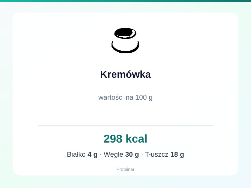 Kremówka – białko 4g, kalorie 298 kcal, węglowodany i tłuszcz na 100g | zdrowe odżywianie