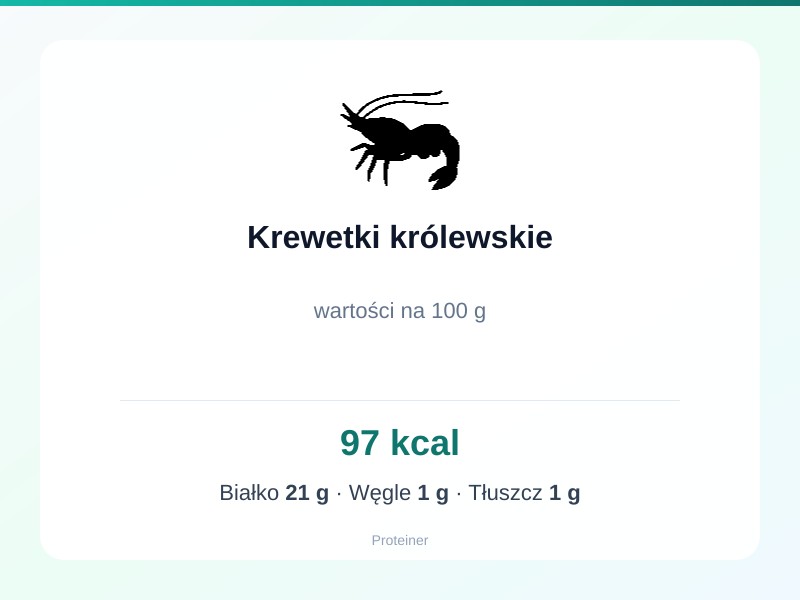 Krewetki królewskie – białko 21g, kalorie 97 kcal, węglowodany i tłuszcz na 100g | zdrowe odżywianie