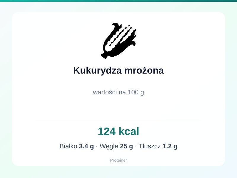 Kukurydza mrożona – białko 3.4g, kalorie 124 kcal, węglowodany i tłuszcz na 100g | zdrowe odżywianie
