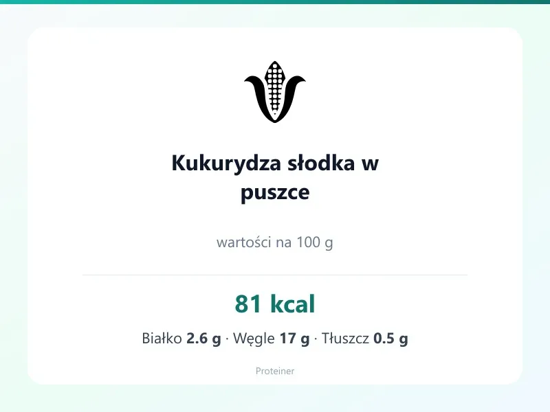 Kukurydza słodka w puszce – białko 2.6g, kalorie 81 kcal, węglowodany i tłuszcz na 100g | zdrowe odżywianie