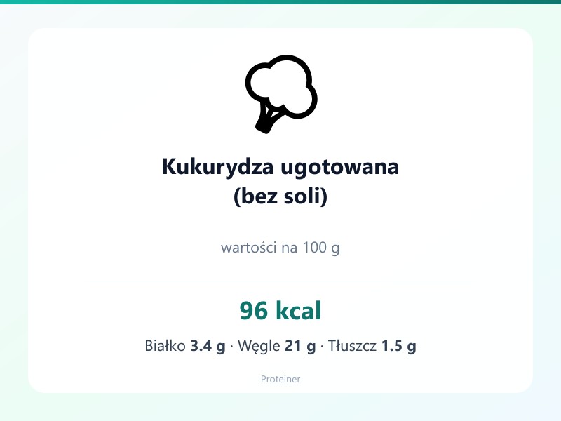 Kukurydza ugotowana (bez soli) – białko 3.4g, kalorie 96 kcal, węglowodany i tłuszcz na 100g | zdrowe odżywianie